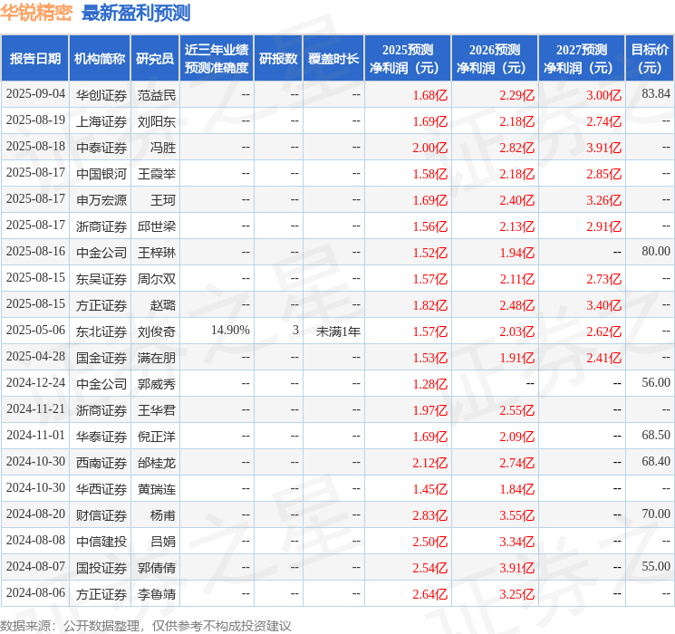 华锐精密：国盛证券有限责任公司、第一创业证券股份有限公司等多家机构于9月16日调